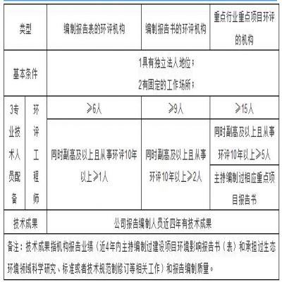 環(huán)評機構管理新模式探討，能力建設由協(xié)會管理？